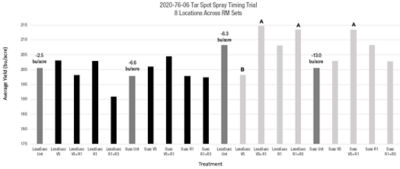 Figure 4. Results from the 2020 tar spot spray timing strip trial, which included eight locations and tested fungicide application timing on early and mid-relative maturity and susceptible* and less susceptible* corn products.